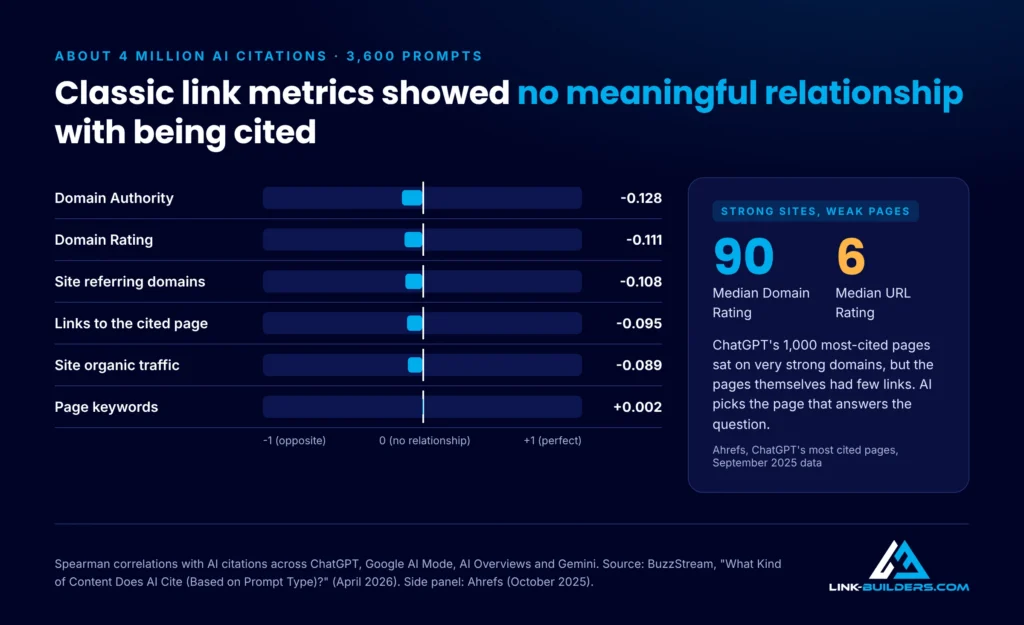 Chart showing domain rating, referring domains and page links have near-zero correlation with AI citations