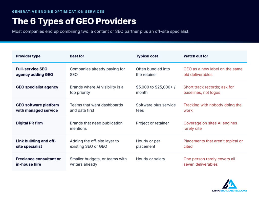 Six types of GEO providers compared by best fit, typical cost and what to watch out for