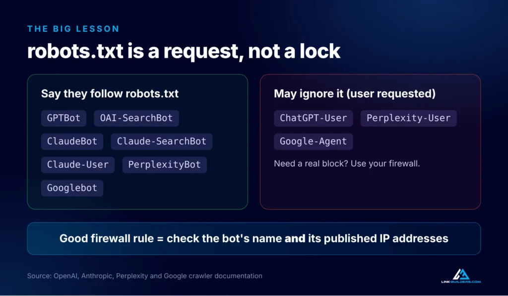 Which AI bots say they follow robots.txt and which user-triggered bots may ignore it