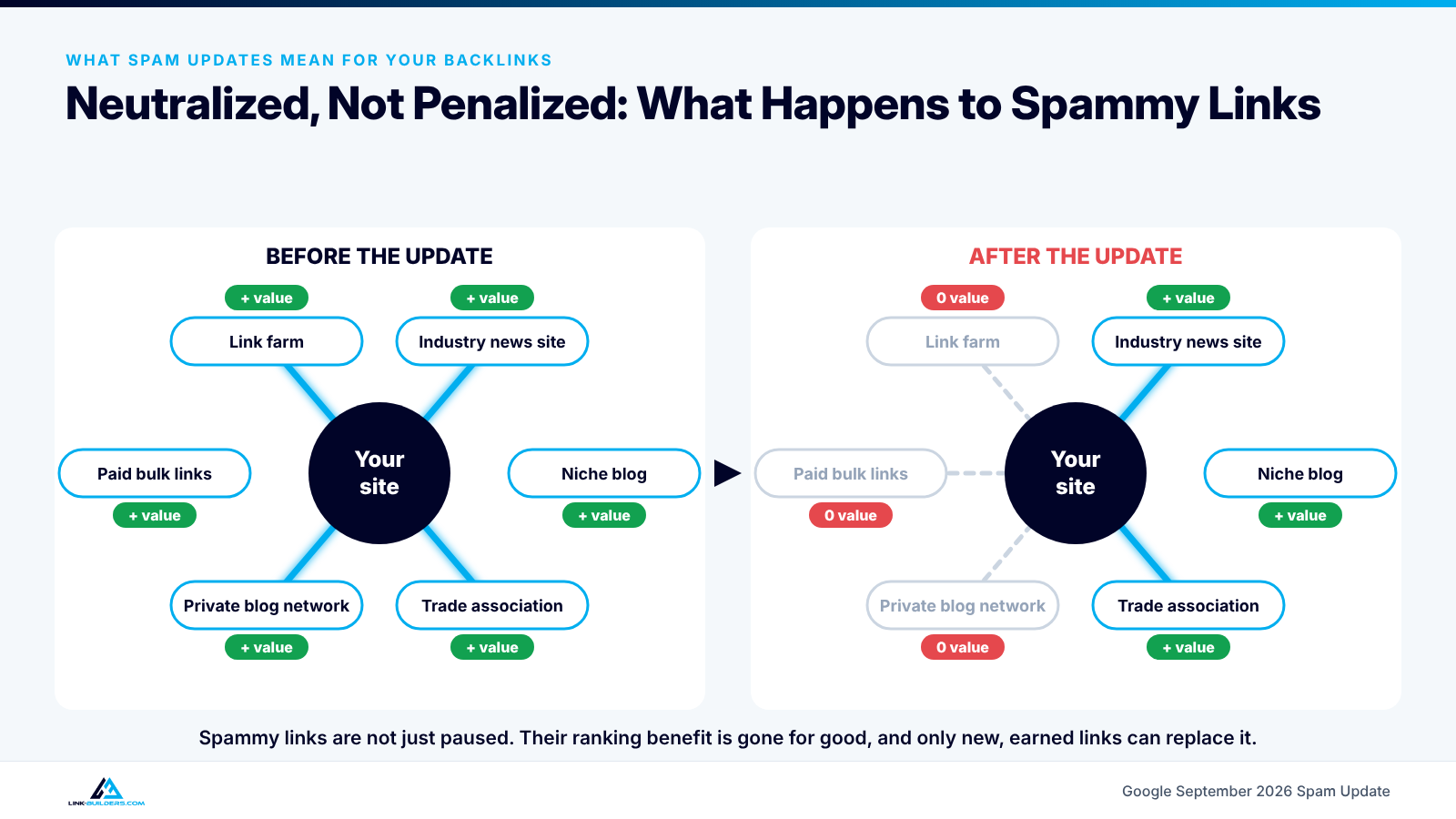 Diagram showing spammy backlinks losing all ranking value after a spam update while editorial links keep theirs
