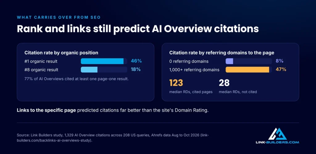 Data showing SEO carries over to AI Overviews: top-ranked pages and pages with more referring domains are cited far more often