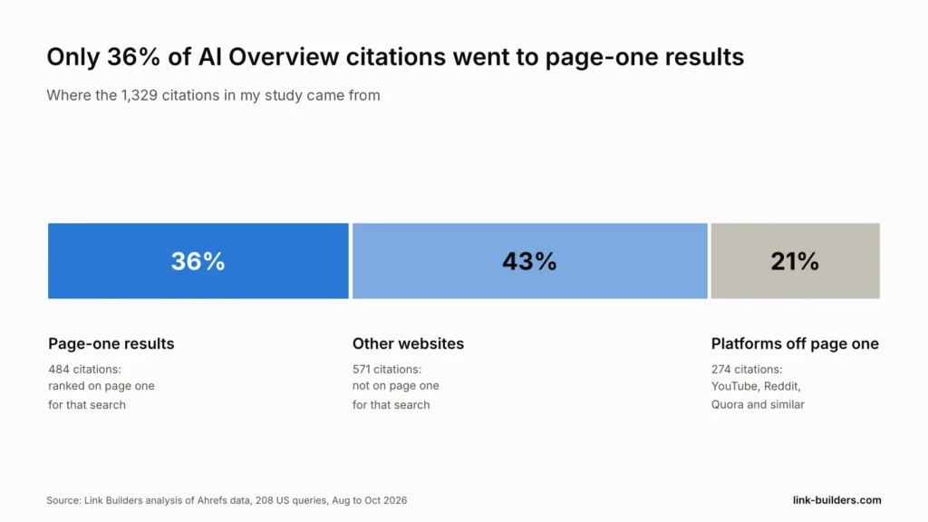 Where AI Overview citations came from: 36% page-one results, 43% other websites not on page one, 21% platforms not on page one