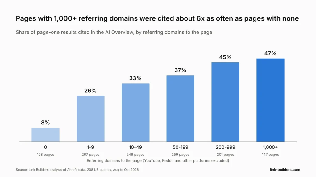 Citation rate by referring domains: 8% at 0, 26% at 1-9, 33% at 10-49, 37% at 50-199, 45% at 200-999, 47% at 1,000+