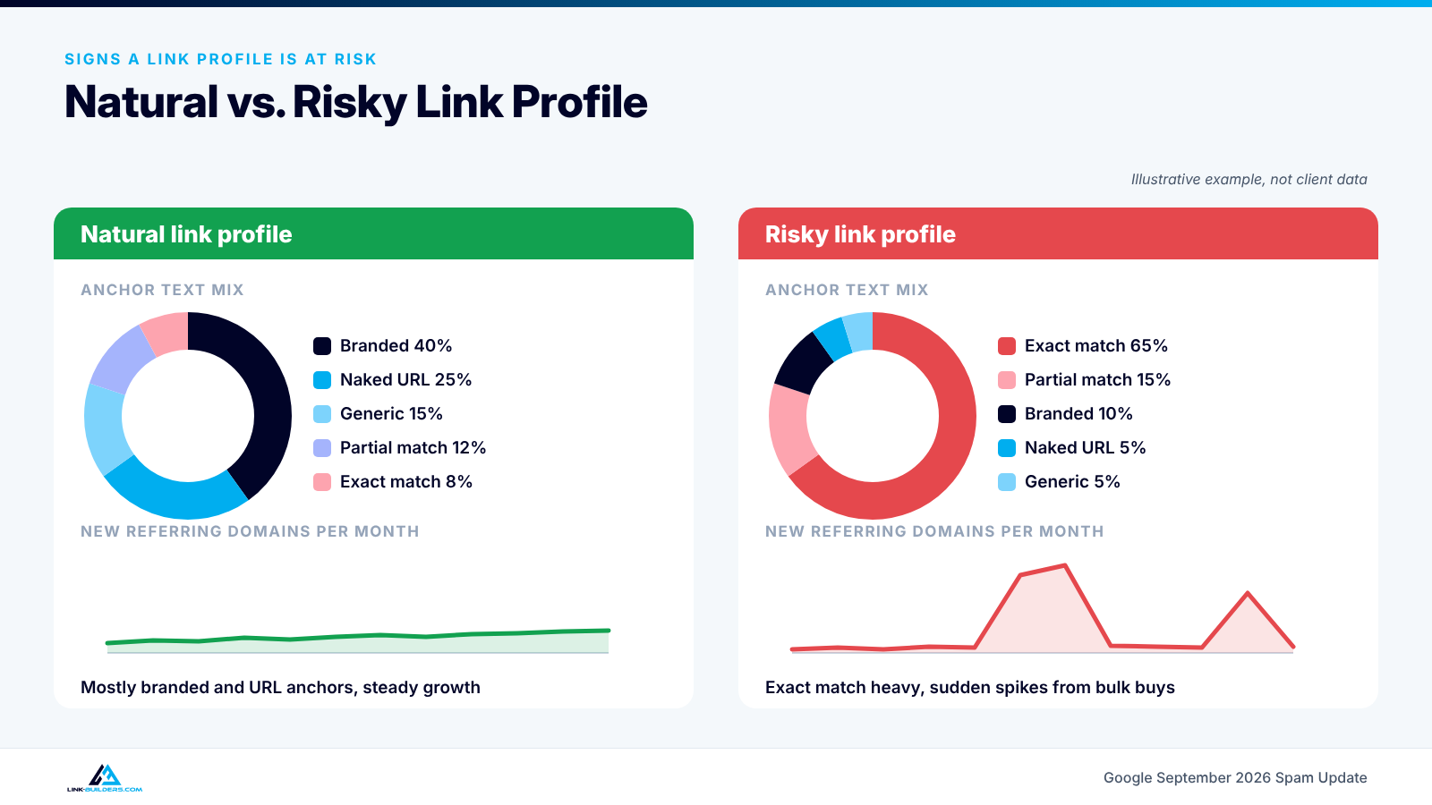 Side by side comparison of a natural link profile and a risky one, showing anchor text mix and link growth over time