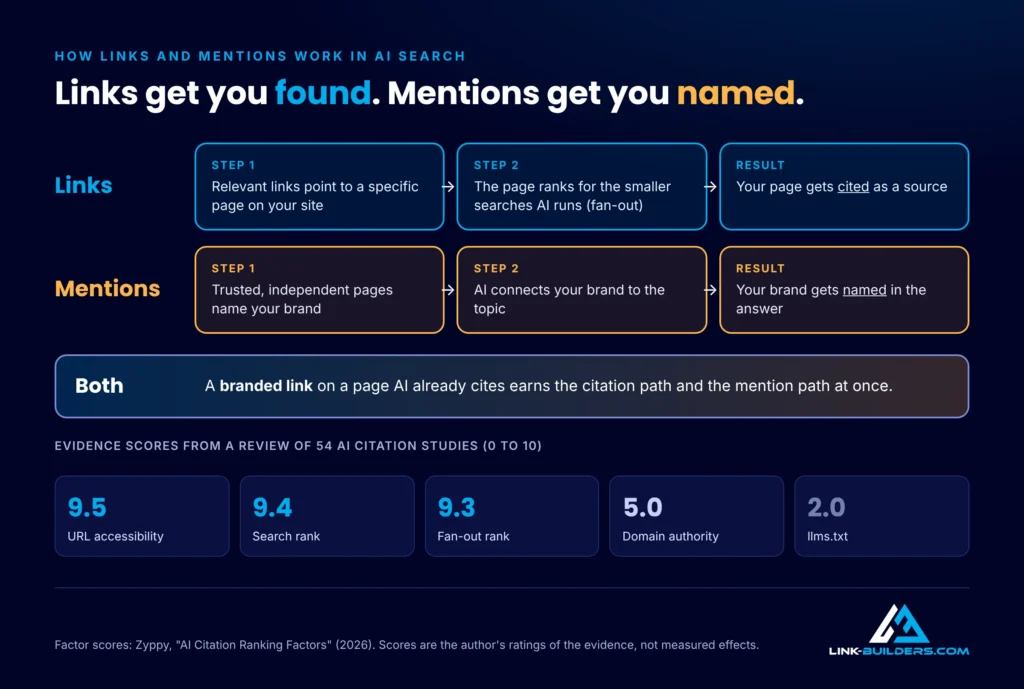 Two lanes: links lead to rankings for sub-queries and citations; mentions on trusted pages lead to the AI naming your brand