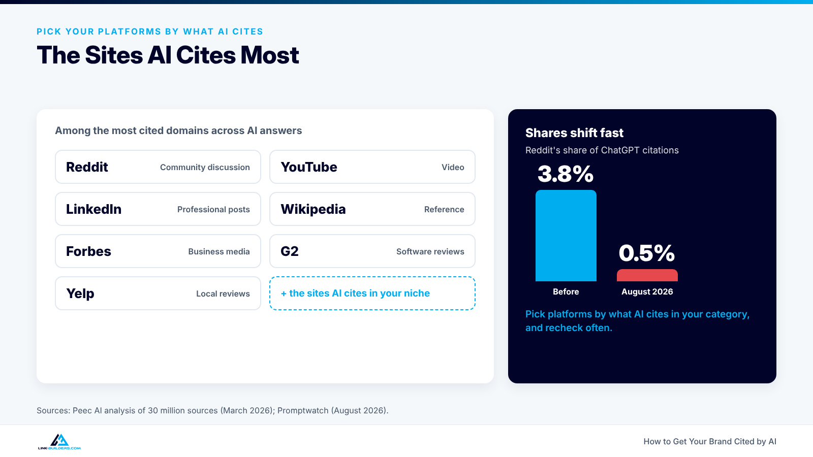 List of the domains AI cites most, with a chart showing Reddit's share of ChatGPT citations falling from 3.8% to 0.5%