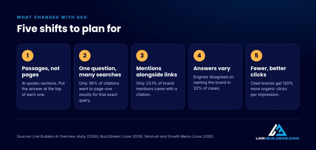 Five things that change with GEO: passages over pages, fan-out searches, mentions alongside links, answers that vary, and fewer but better clicks