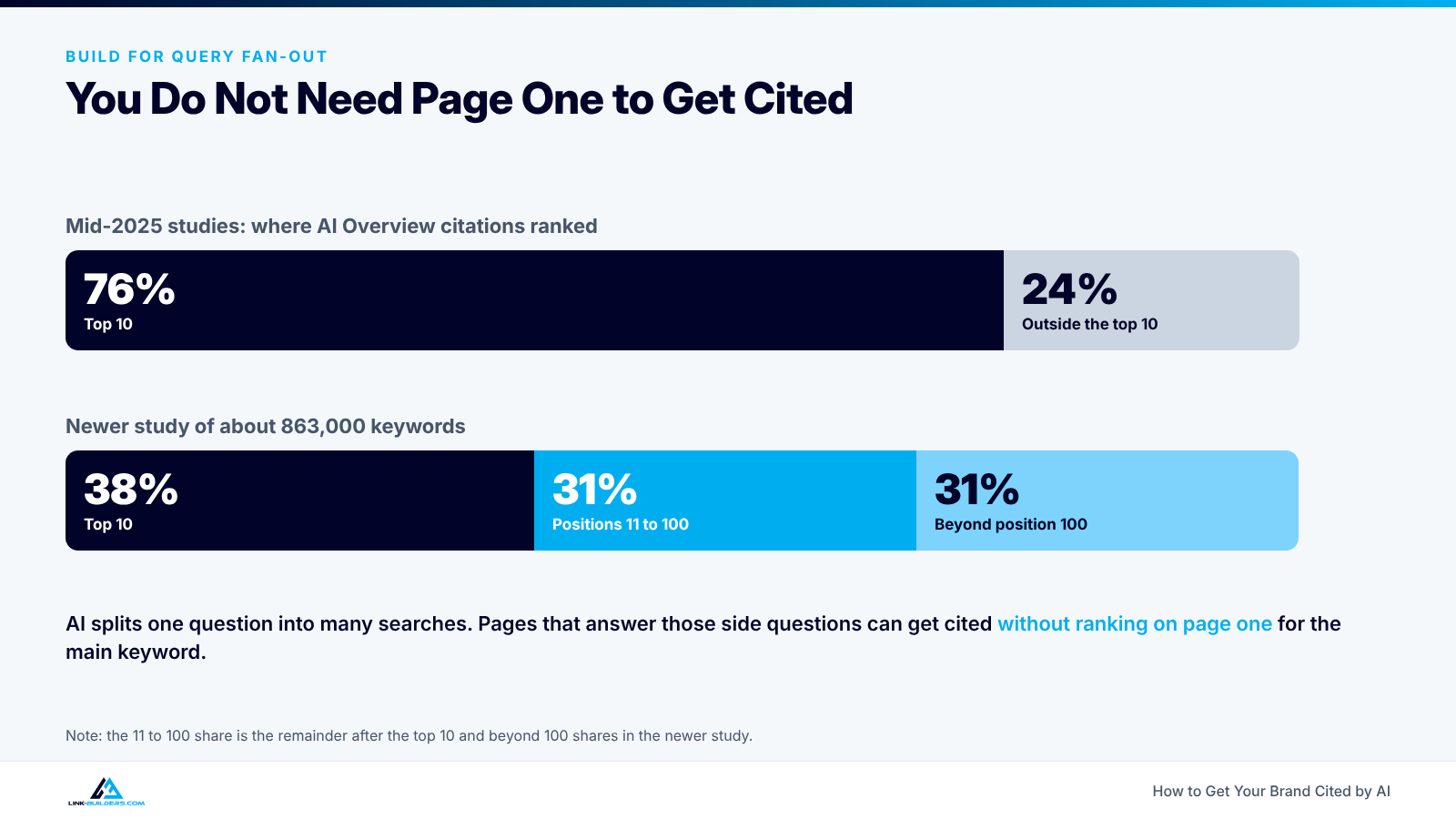 Stacked bar chart showing AI Overview citations from the top 10 fell from 76% in mid-2025 studies to 38% in a newer study, with 31% beyond position 100
