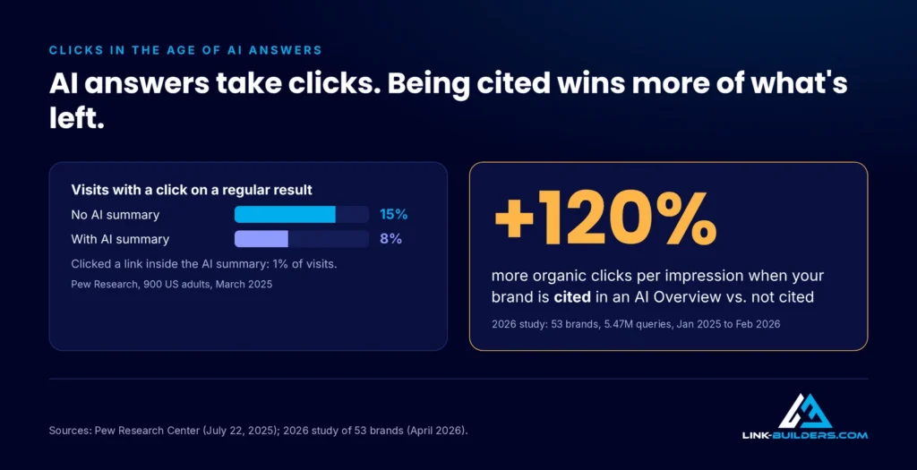 AI summaries cut clicks from 15% to 8%, but brands cited in AI Overviews get 120% more organic clicks per impression than brands that aren't cited