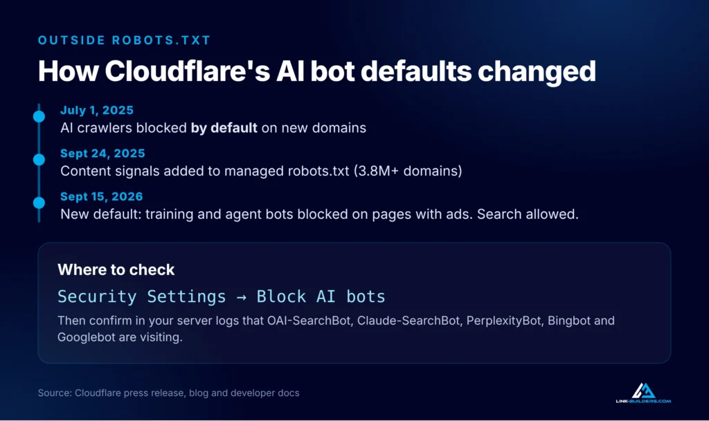 Timeline of Cloudflare AI bot defaults: blocked by default in July 2025, content signals in September 2025, new defaults in September 2026