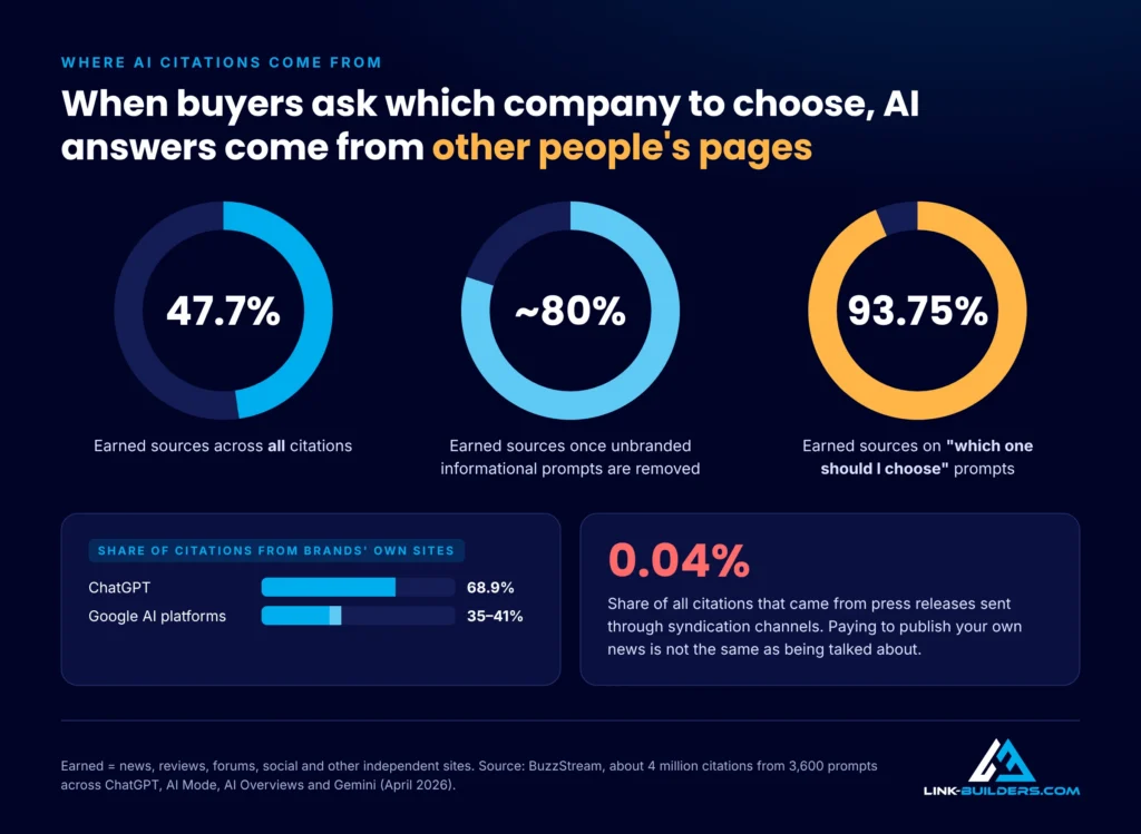 Earned media share of AI citations: 47.7% overall, about 80% for brand-related prompts and 93.75% for evaluative prompts