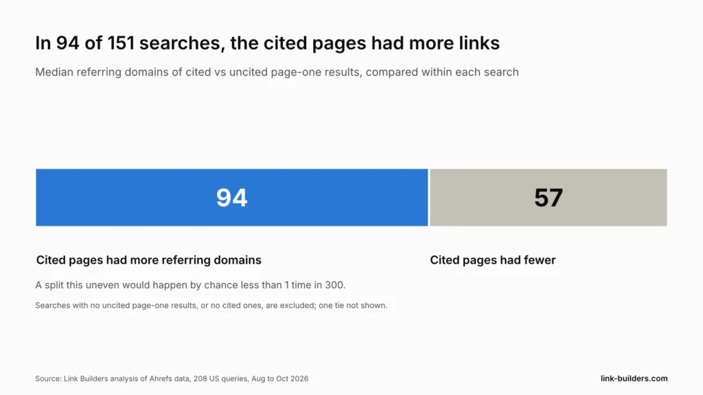 In 94 of 151 searches, cited page-one results had more referring domains than uncited ones; in 57 they had fewer