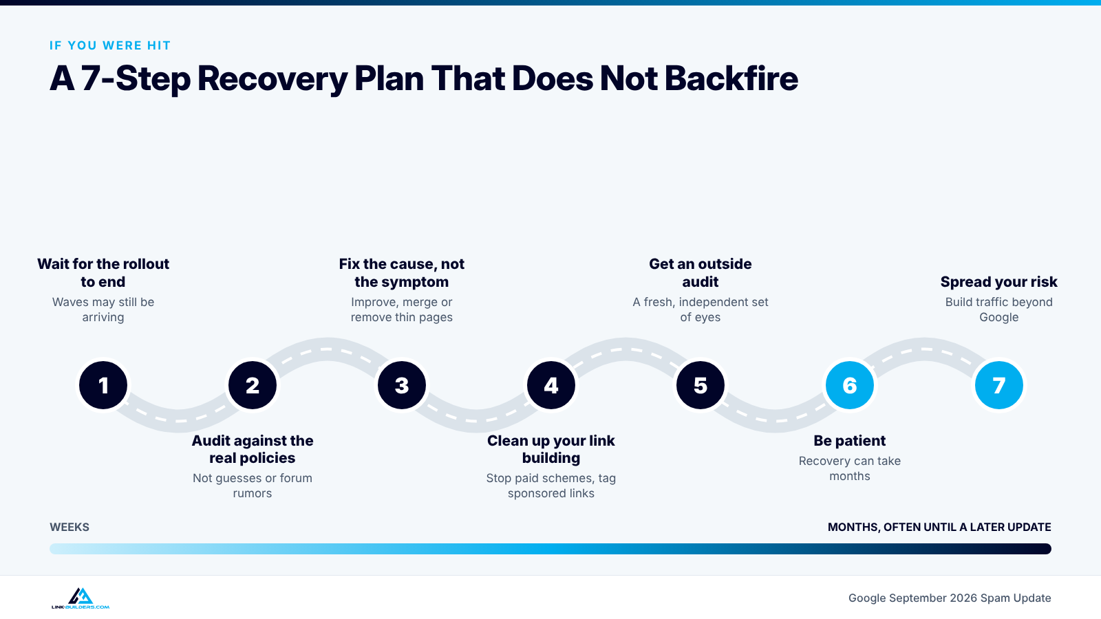 Seven step roadmap for recovering from the Google September 2026 Spam Update