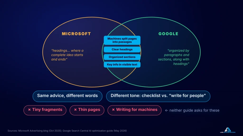 Venn diagram showing Microsoft and Google agree on clear headings, organized sections and key information in visible text, and neither asks for tiny fragments or thin pages