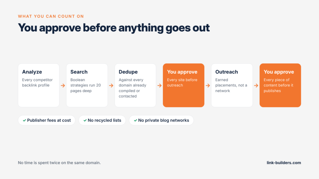 Approval workflow: you approve every site and every piece of content before outreach or publishing