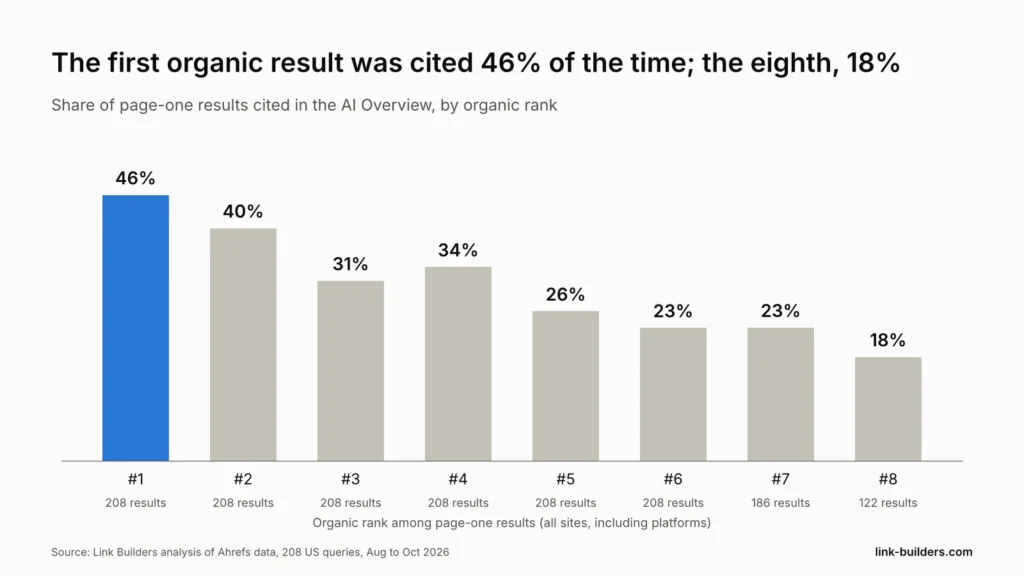 Citation rate by organic rank: 46% for the first result down to 18% for the eighth