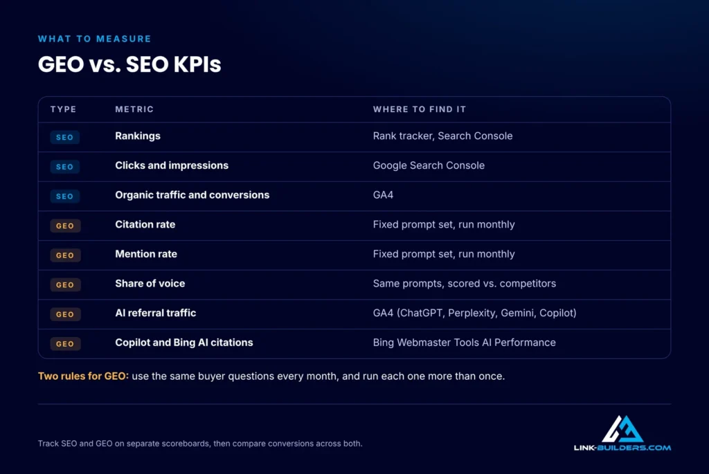 Table of SEO KPIs (rankings, clicks, organic traffic, conversions) and GEO KPIs (citations, mentions, share of voice, AI referral traffic) with where to find each