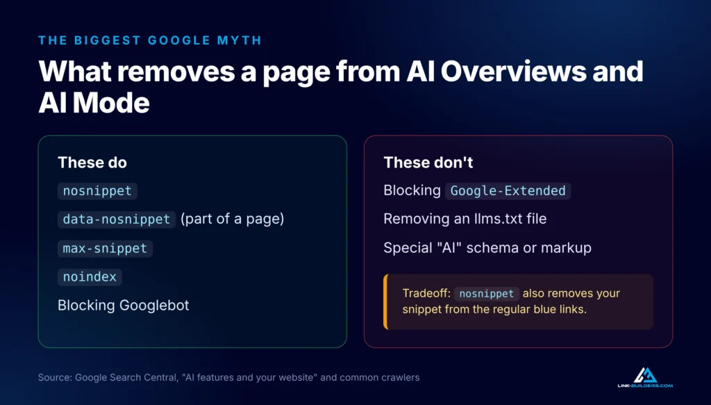 Controls that remove a page from Google AI Overviews and AI Mode compared with settings that do not, including Google-Extended