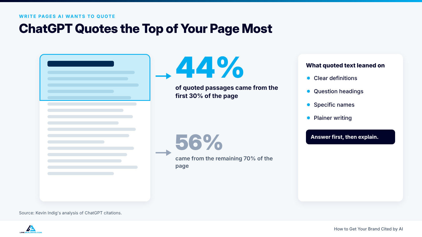 Page diagram showing 44% of passages ChatGPT quoted came from the first 30% of the page