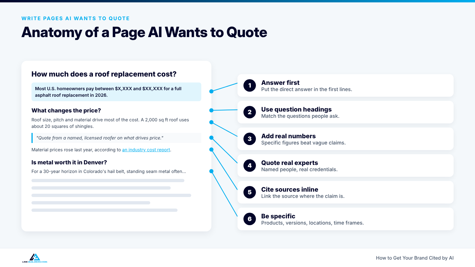 Annotated example page showing six ways to make content easy for AI to quote