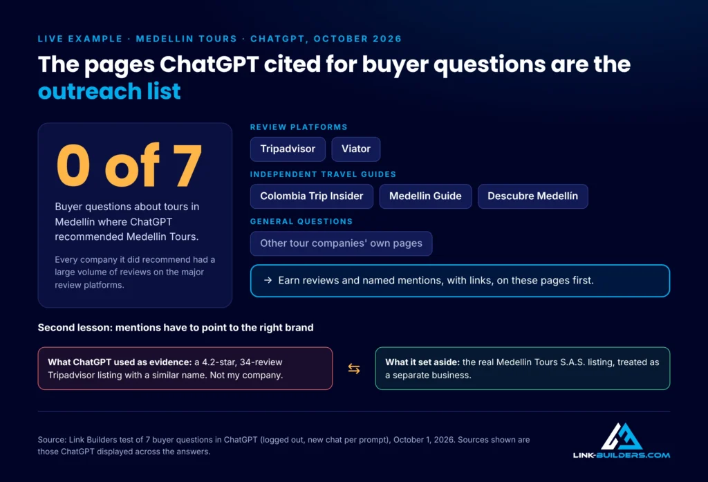 Sources ChatGPT cited for Medellín tour questions, including review platforms and independent travel guides