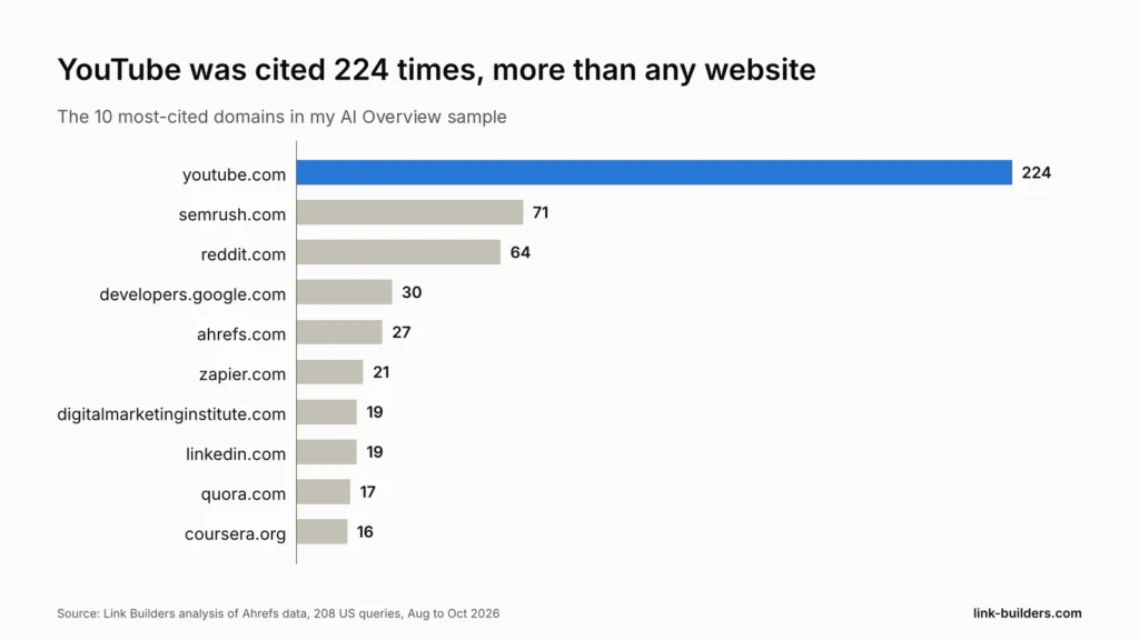 Most-cited domains in AI Overviews: YouTube 224, Semrush 71, Reddit 64, Google Developers 30, Ahrefs 27, Zapier 21