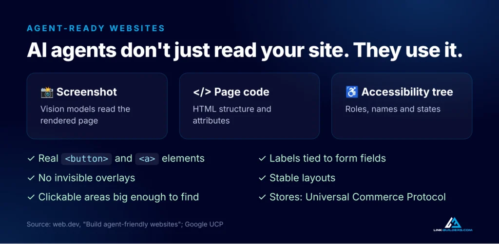How AI agents read websites through screenshots, page code and the accessibility tree, with a checklist for agent-ready sites