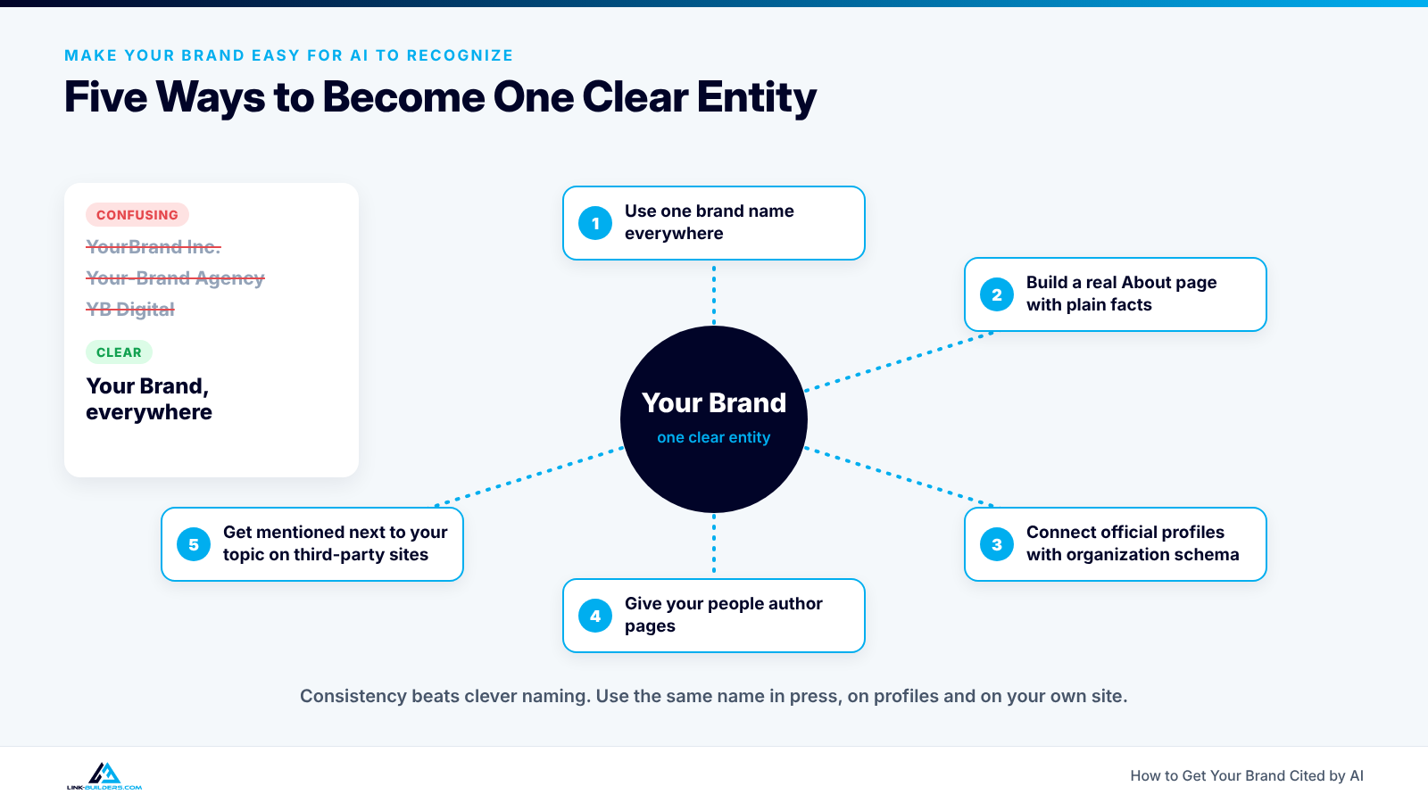 Diagram of five ways to make a brand easy for AI to recognize, centered on using one brand name everywhere