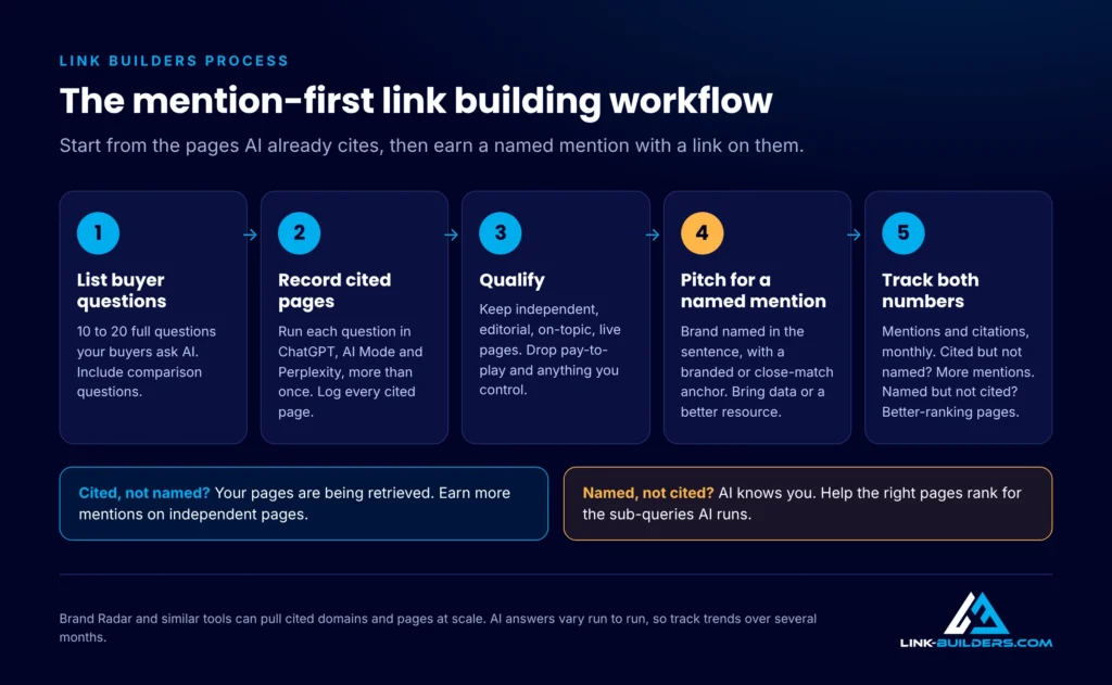 Five-step mention-first link building workflow: list buyer questions, record cited pages, qualify, pitch for a named mention, track mentions and citations