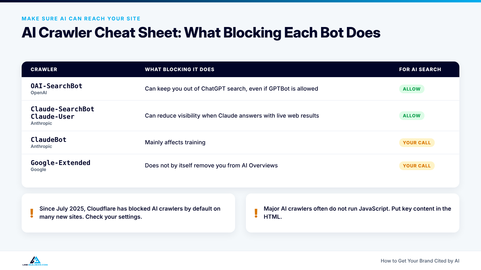 Table showing what blocking OAI-SearchBot, Claude-SearchBot, Claude-User, ClaudeBot and Google-Extended does to AI search visibility