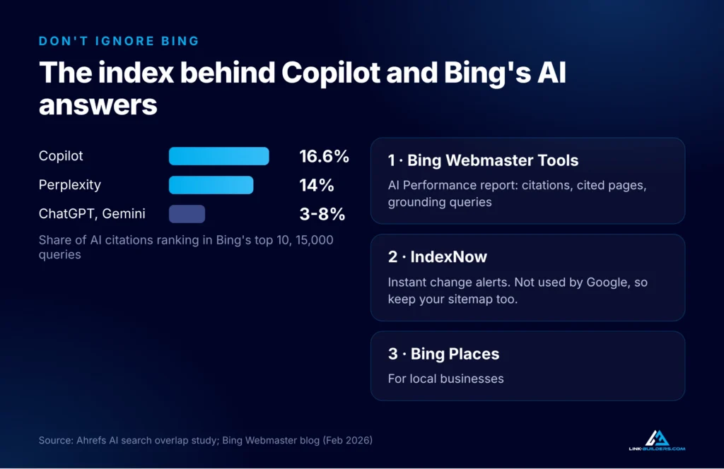 Copilot and Perplexity citations overlap most with Bing's top 10, plus three Bing setup steps: Webmaster Tools, IndexNow and Bing Places