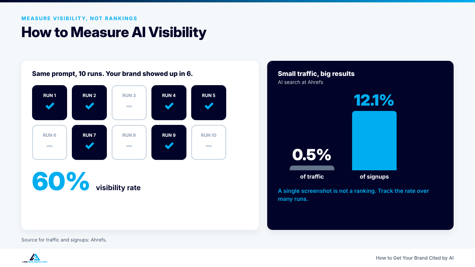 Grid of 10 AI prompt runs with the brand appearing in 6 for a 60% visibility rate, next to a chart showing AI search at 0.5% of traffic but 12.1% of signups
