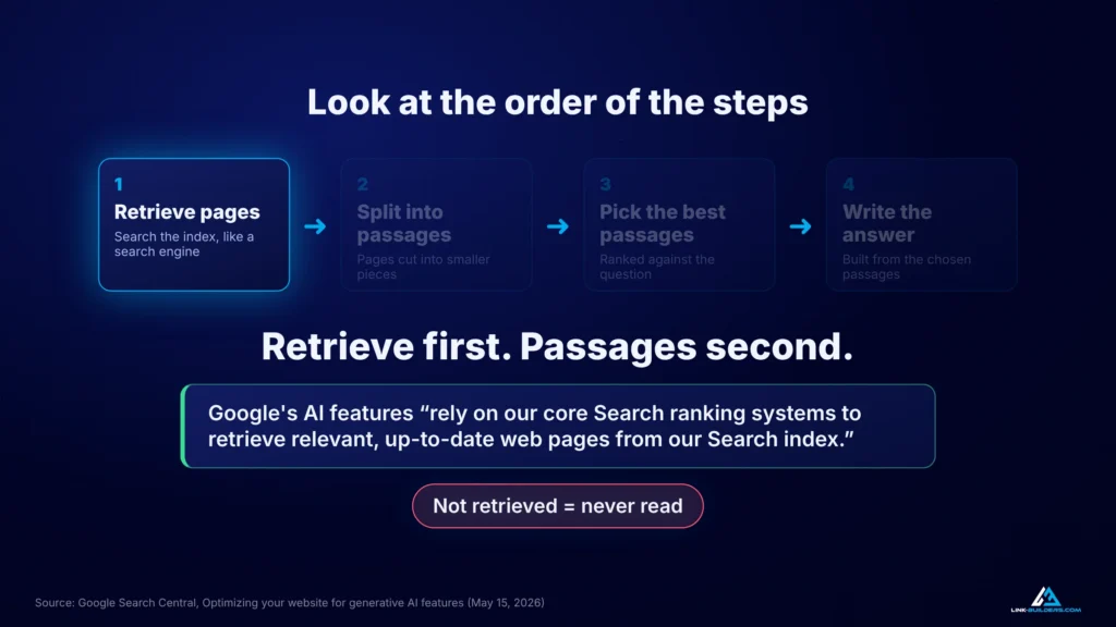 Retrieve first, passages second: if a page isn't retrieved by search ranking systems, its passages are never read
