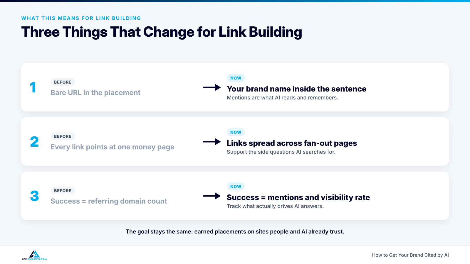 Before and after comparison of three ways link building changes for AI search