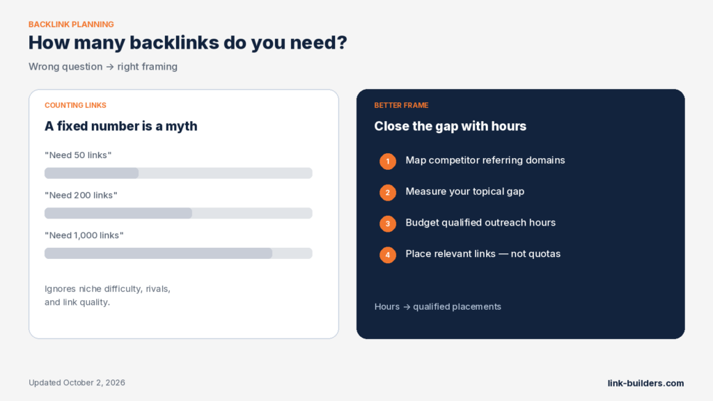 Chart comparing fixed backlink counts versus closing the competitor gap with outreach hours