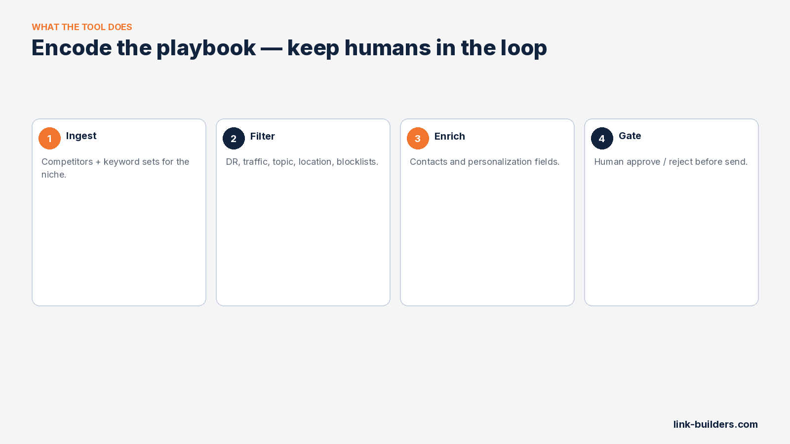 manual vs automated link building process