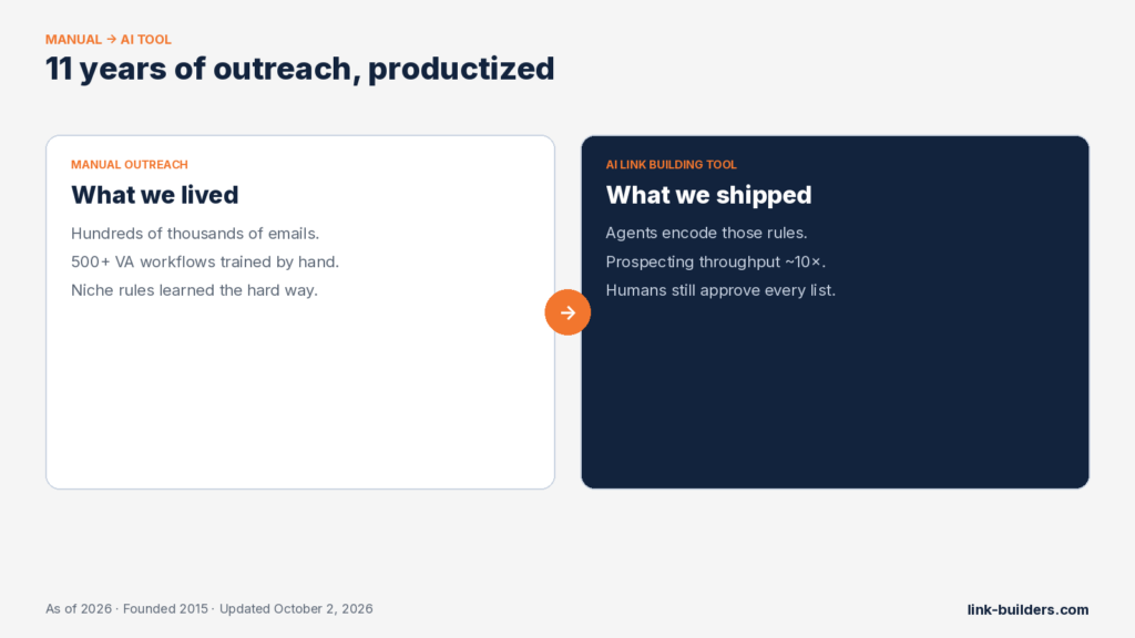 From 11 years of manual outreach to an AI link building tool with human approval