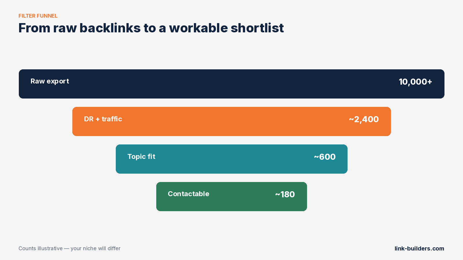 seo link builder doing manual backlink analysis