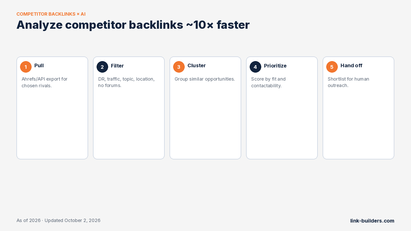Five-step AI workflow to analyze competitor backlinks roughly 10x faster
