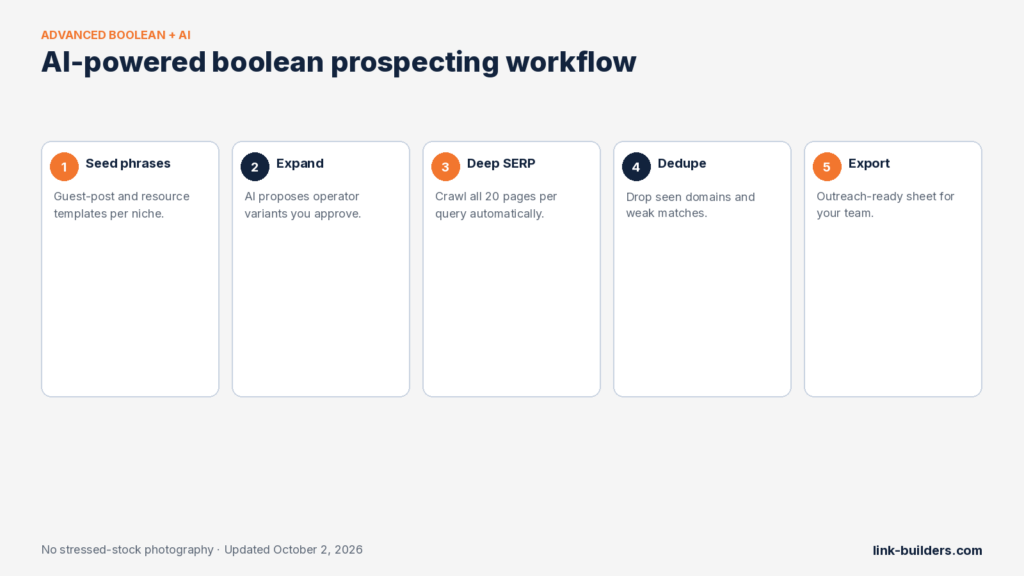 Five-step AI-powered boolean search workflow for link prospecting