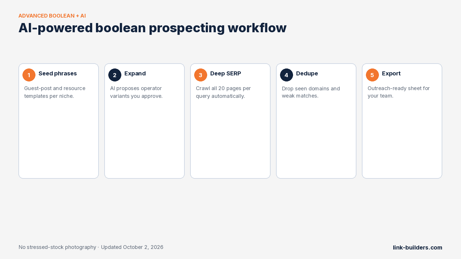 Five-step AI-powered boolean search workflow for link prospecting