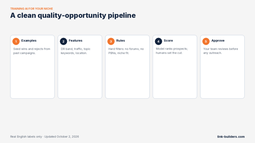 Five-stage pipeline for training AI to identify quality link opportunities in your niche