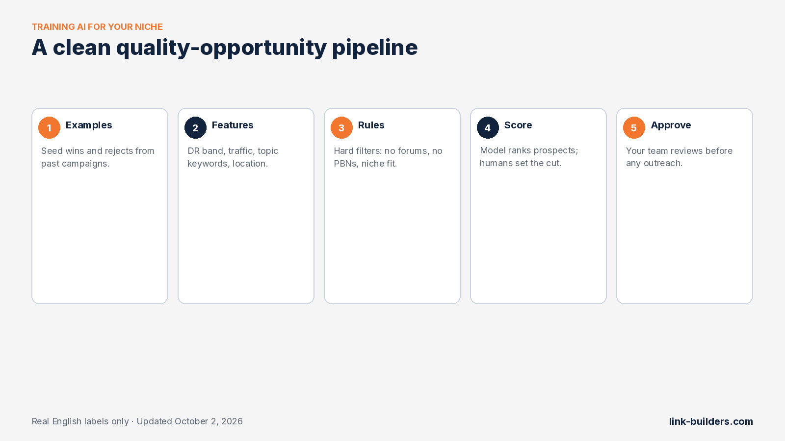 Five-stage pipeline for training AI to identify quality link opportunities in your niche