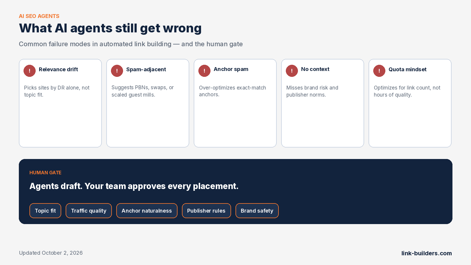 Five AI SEO agent failure modes in link building with a human approval gate banner