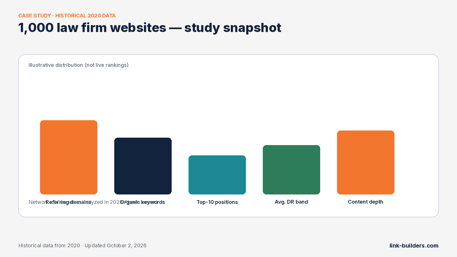 Abstract case-study chart for an analysis of 1,000 law firm websites (historical 2020 data)