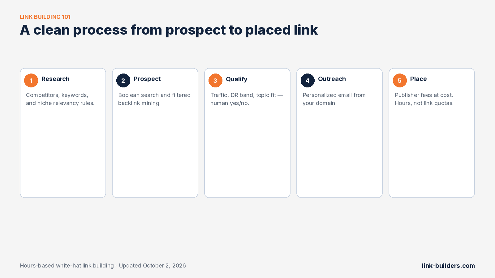 Five-step link building process: research, prospect, qualify, outreach, place