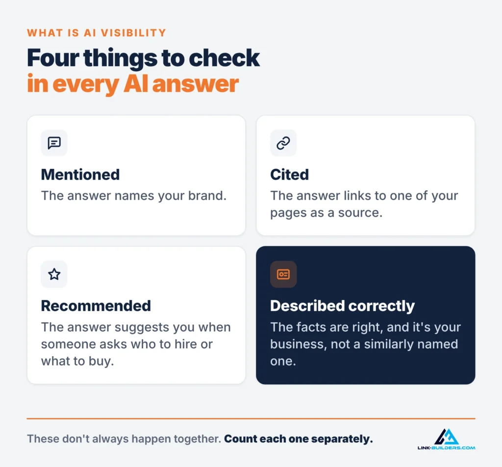 Four things to check in every AI answer: whether it mentions your brand, cites one of your pages, recommends you, and describes your business correctly