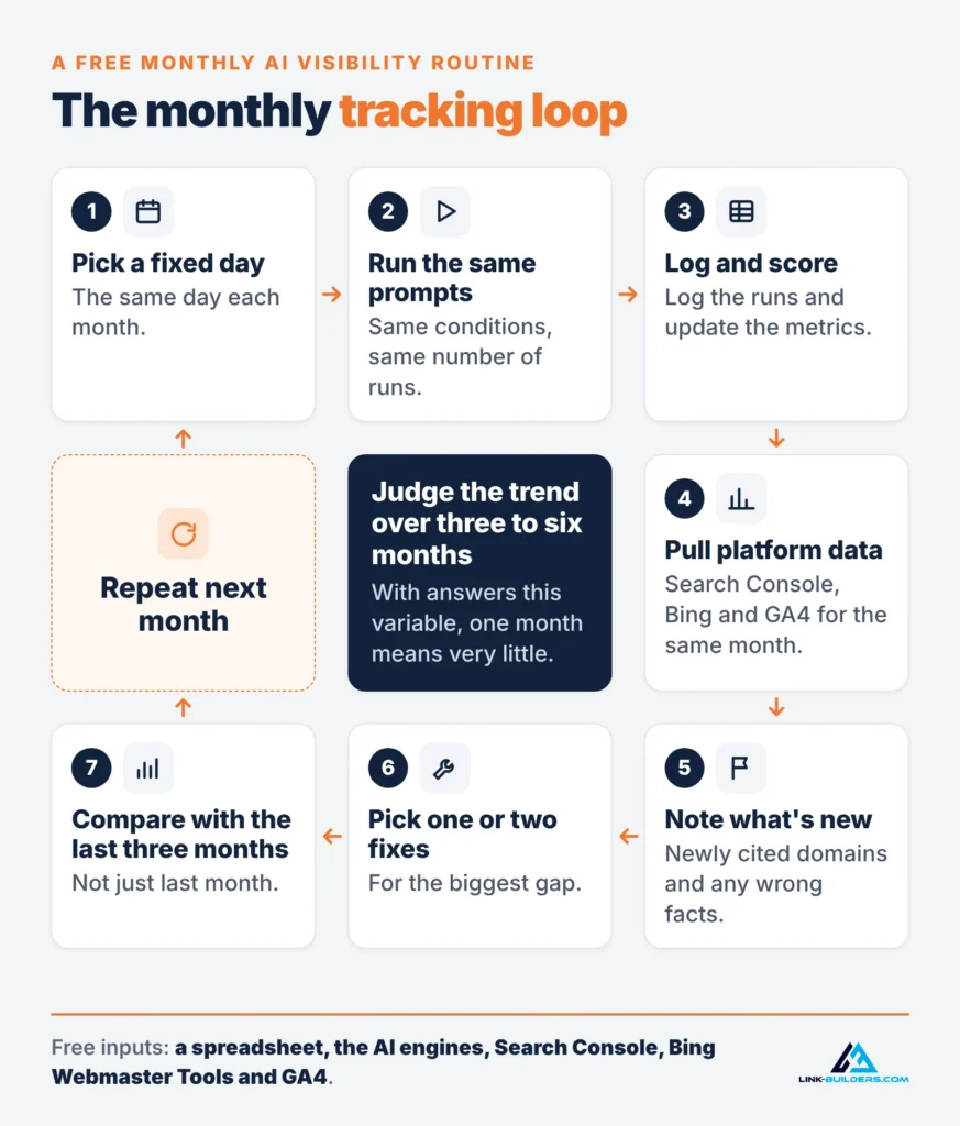 The monthly AI visibility tracking loop: pick a fixed day, run the same prompts, log and score, pull platform data, note what's new, pick one or two fixes, compare with the last three months, then repeat and judge the trend over three to six months