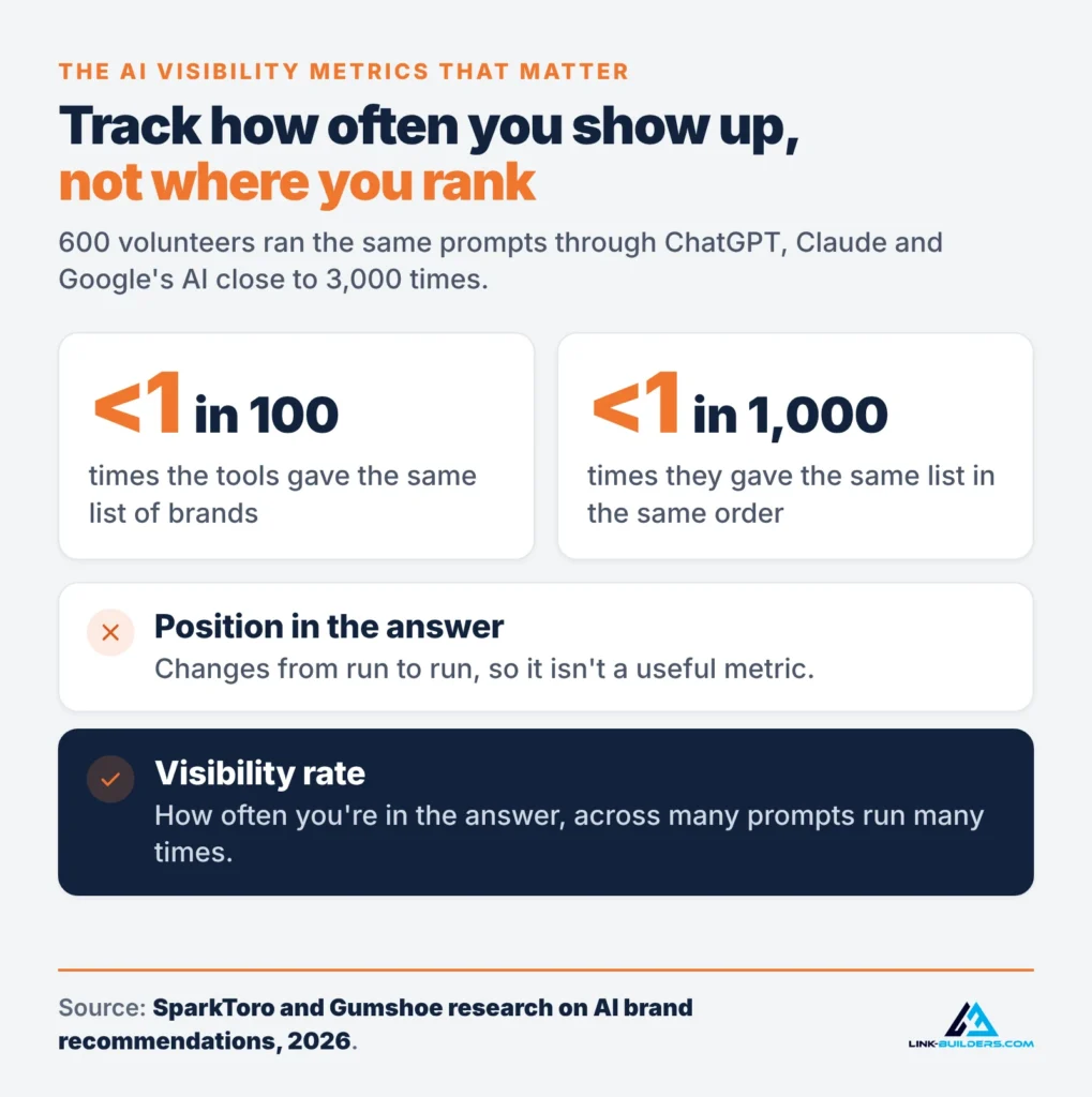 Track how often you show up in AI answers, not where you rank: in SparkToro and Gumshoe's research, AI tools gave the same list of brands less than 1 in 100 times and the same list in the same order less than 1 in 1,000 times
