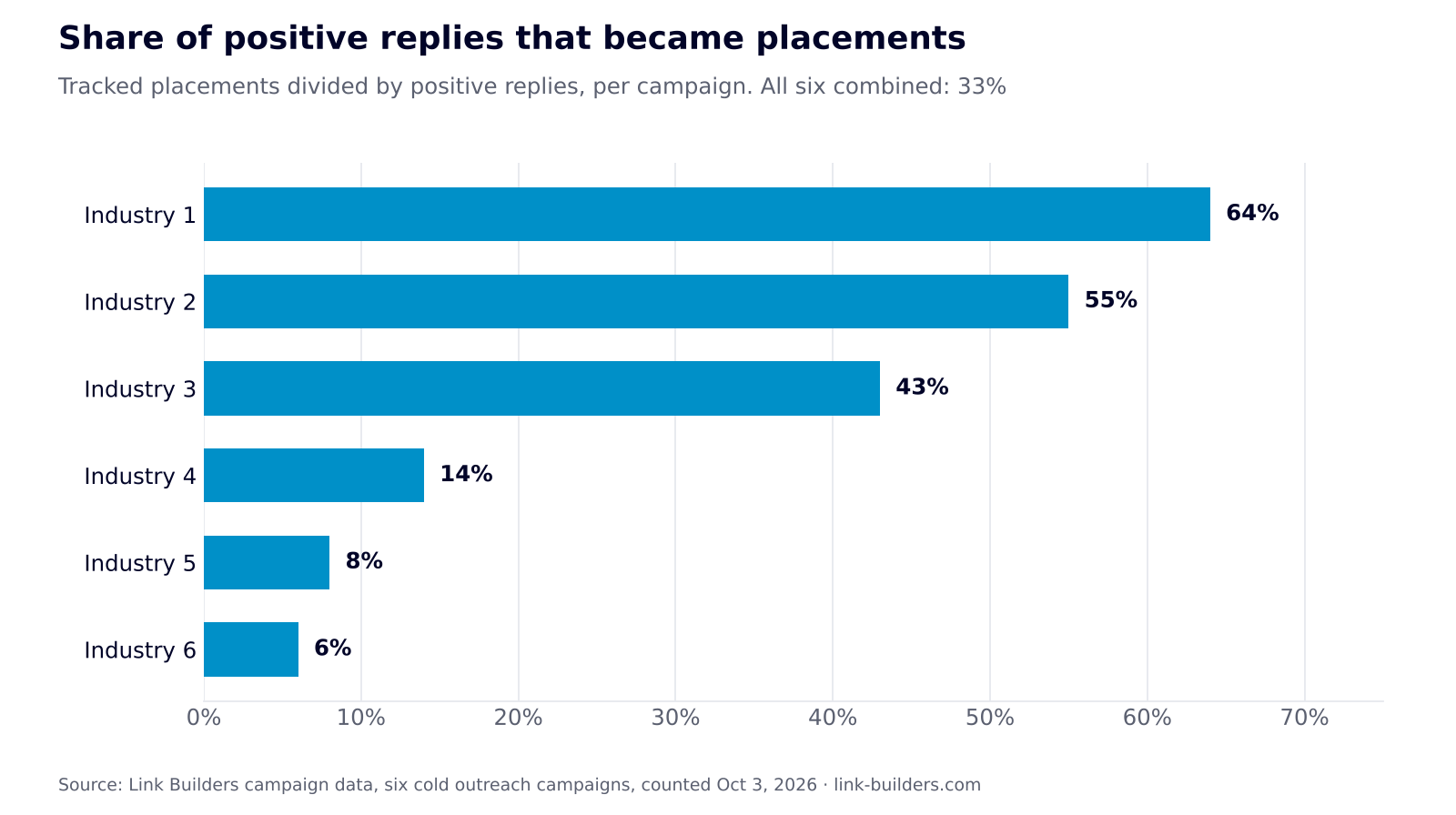 Bar chart of the share of positive replies that became link placements in six outreach campaigns, from 64% for Industry 1 down to 6% for Industry 6